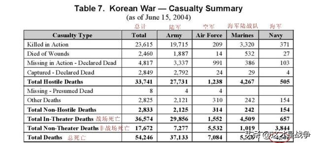 难道韩国兵不算人？大数据分析朝鲜战争中美军的真实损失